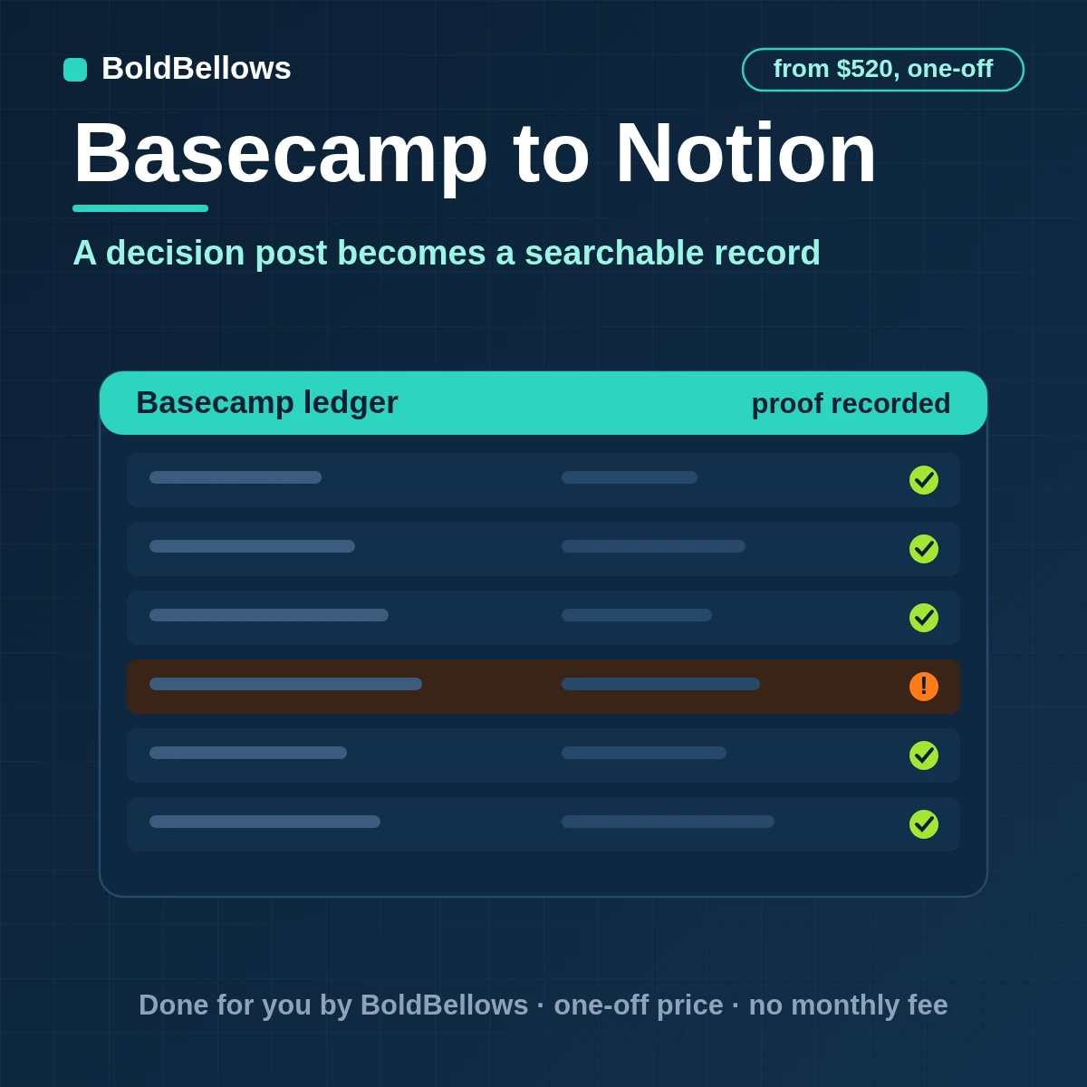 A Basecamp decision post written to Notion as one typed page with the discussion in the body, built by BoldBellows