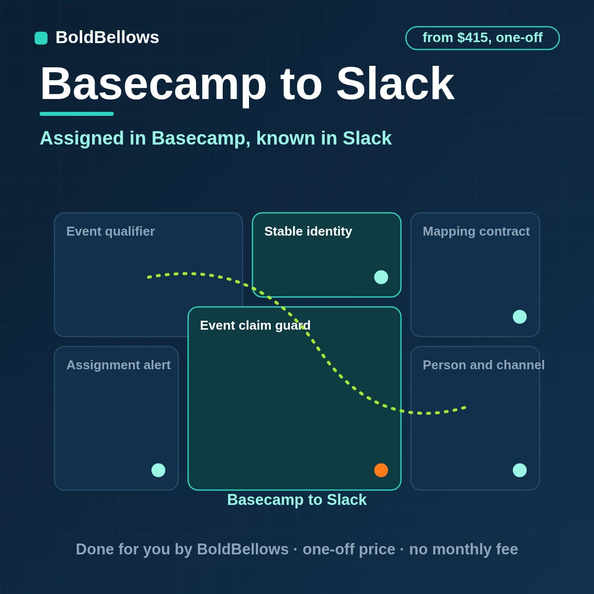 A Basecamp assignment change sent to the new owner in Slack with who handed it over, and unowned to-dos flagged, built by BoldBellows