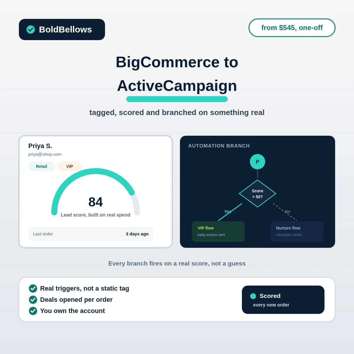 BigCommerce to ActiveCampaign automation by BoldBellows: a tagged contact triggering an if/else automation and opening a deal in the pipeline