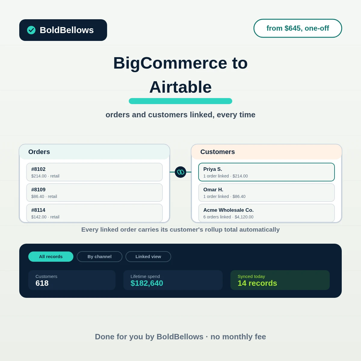BigCommerce to Airtable automation by BoldBellows: an Orders table linked to a Customers table, with rollup totals updating automatically