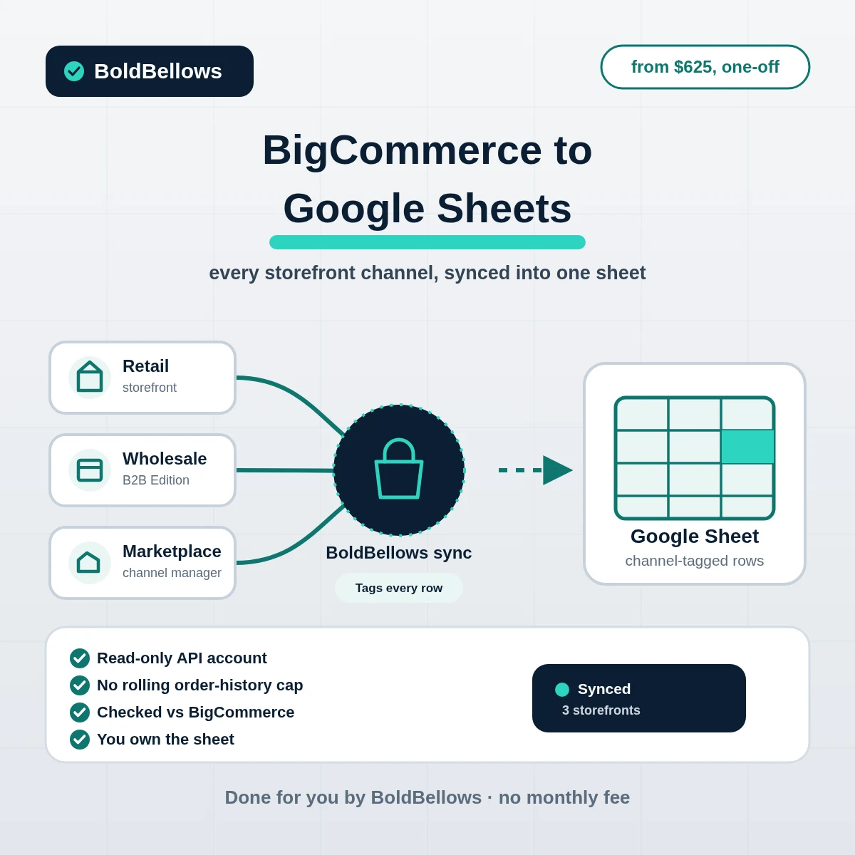 BigCommerce to Google Sheets automation by BoldBellows: orders and stock from every storefront channel syncing into one spreadsheet