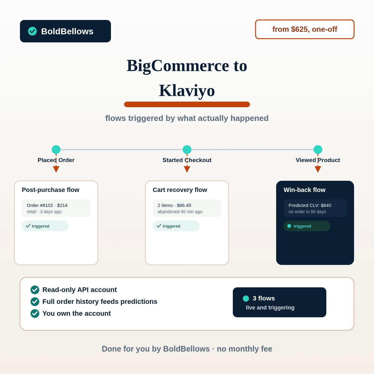 BigCommerce to Klaviyo automation by BoldBellows: orders, carts and product views feeding profiles and flows in Klaviyo