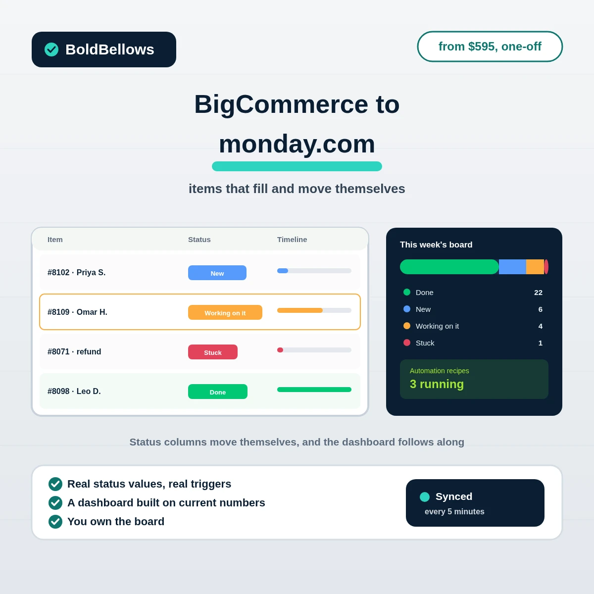 BigCommerce to monday.com automation by BoldBellows: order items with status columns moving through fulfilment groups on a board
