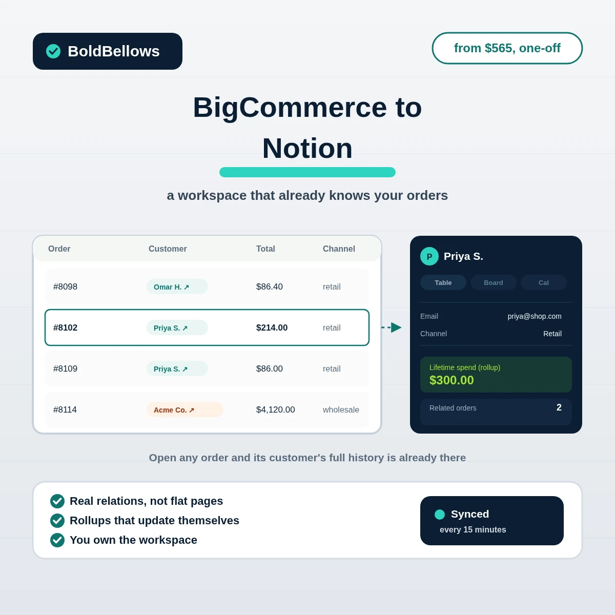 BigCommerce to Notion automation by BoldBellows: an Orders database related to a Customers database, with table, board and calendar views
