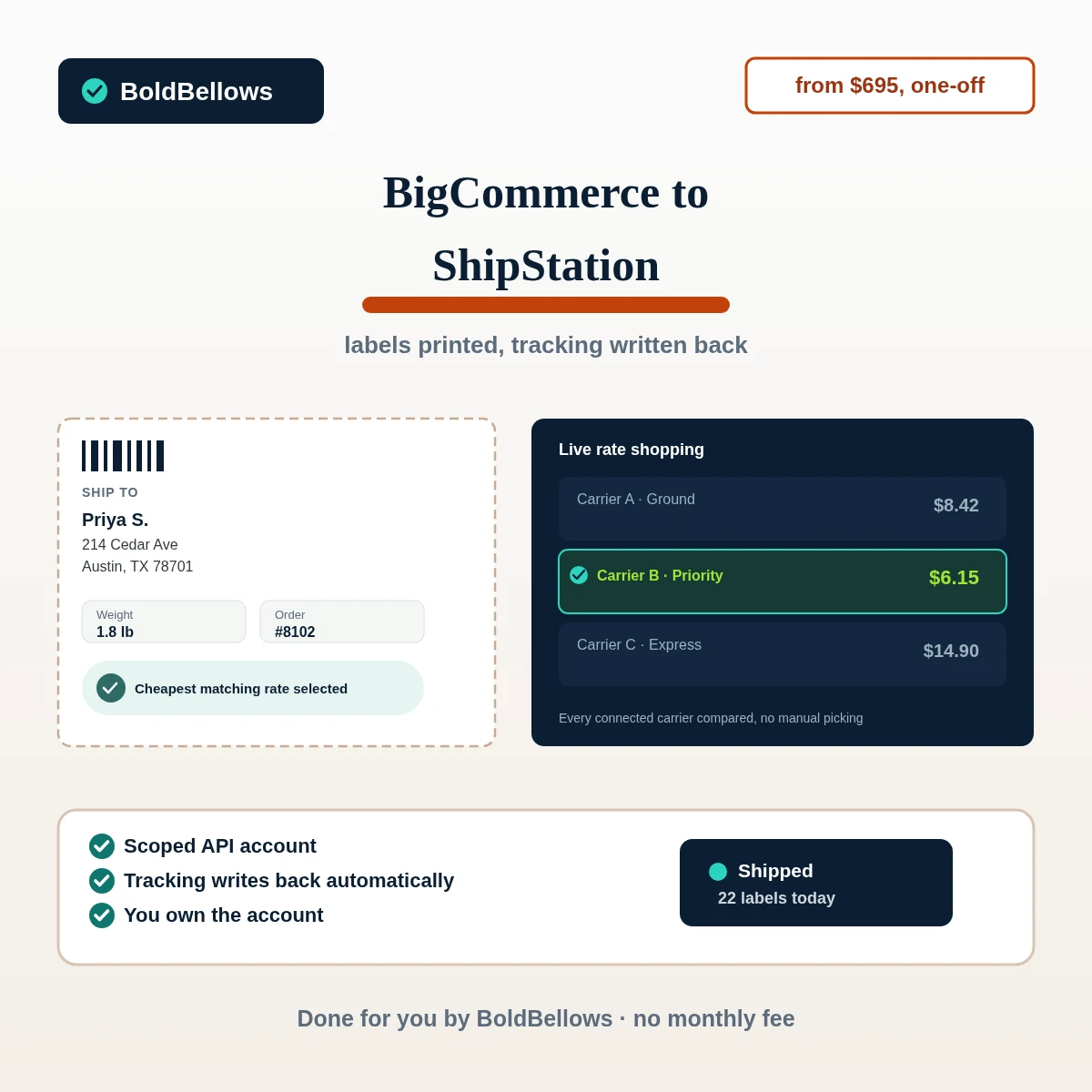BigCommerce to ShipStation automation by BoldBellows: orders pulling into ShipStation ready to ship, with tracking numbers writing back to BigCommerce