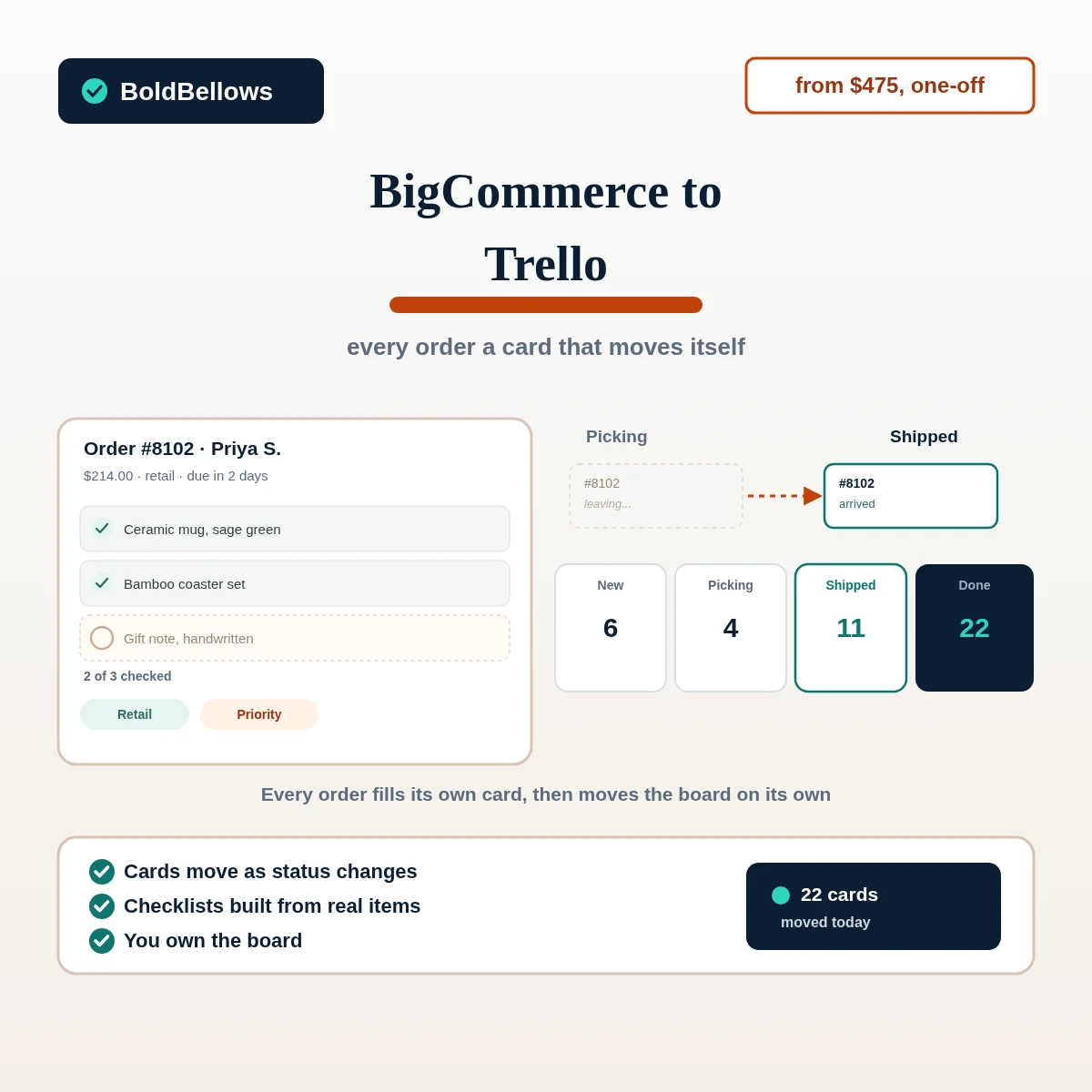 BigCommerce to Trello automation by BoldBellows: order cards moving across a fulfilment board with checklists and channel labels
