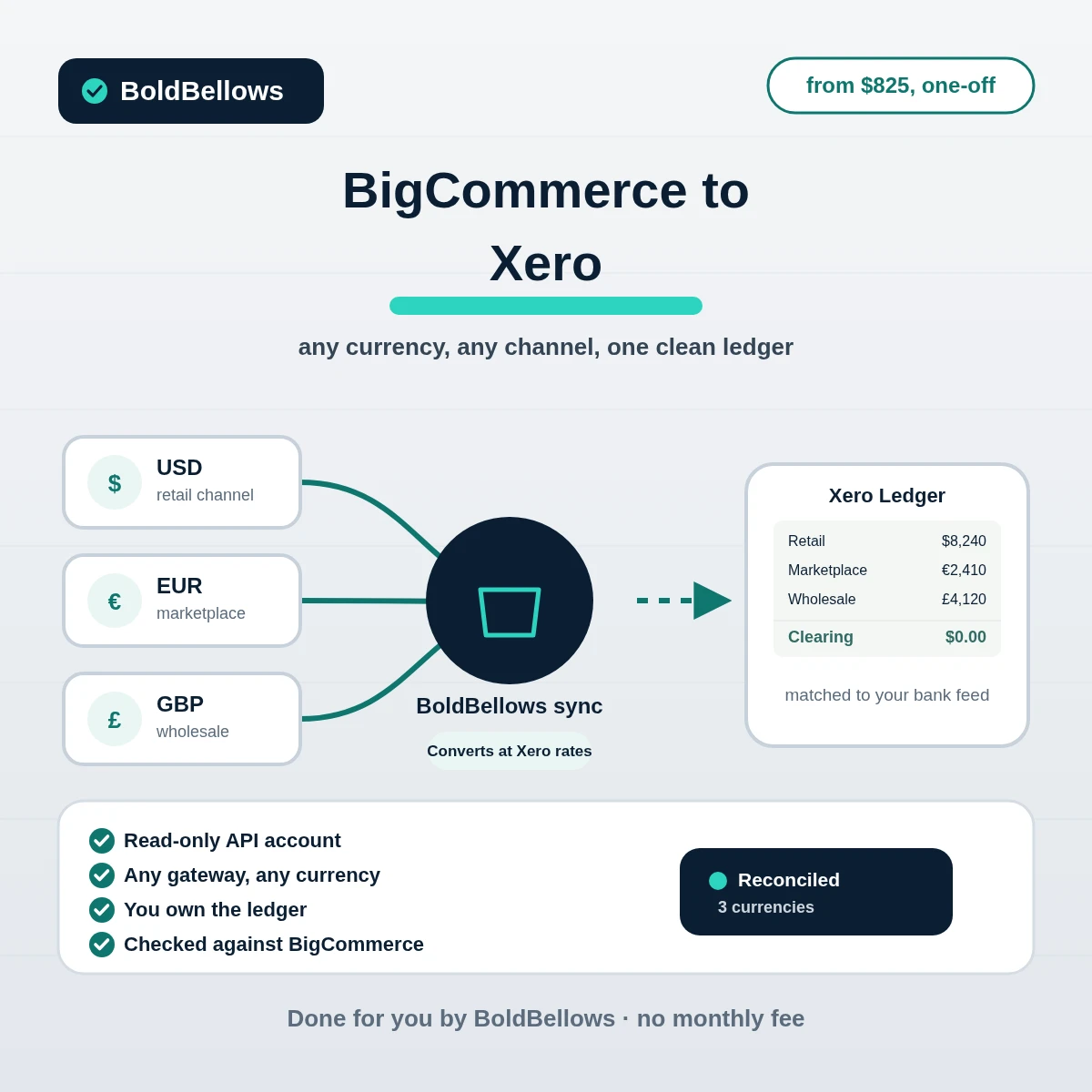 BigCommerce to Xero automation by BoldBellows: orders and gateway settlements posting into balanced, channel-tracked Xero invoices