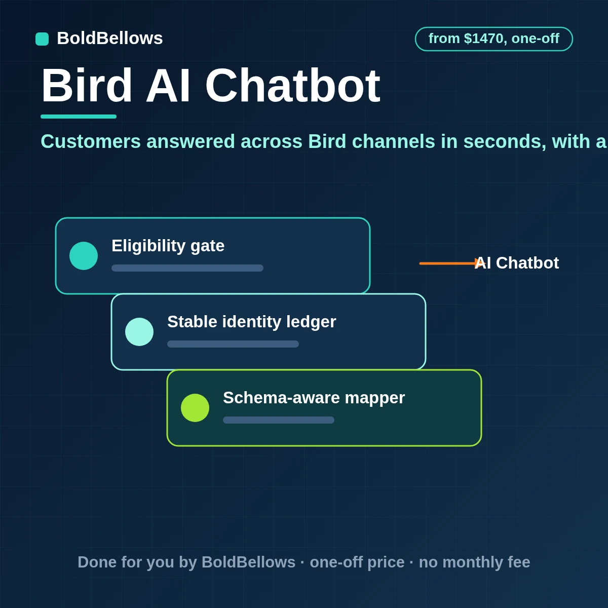 Bird AI chatbot automation formerly MessageBird that answers customers on WhatsApp SMS and email from approved knowledge takes only permitted actions and hands over to a person with the goal and the steps already tried, built by BoldBellows