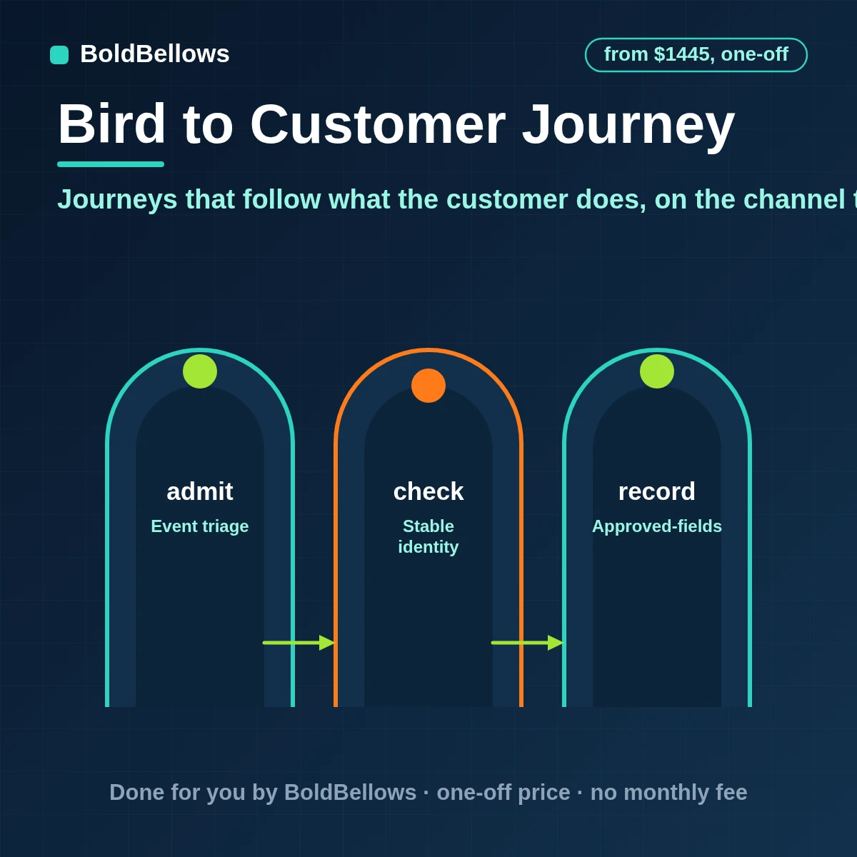Bird customer journey automation formerly MessageBird across email SMS and WhatsApp with event triggers waits and conditions channel chosen by consent and behavior and every branch ending in a recorded reason, built by BoldBellows