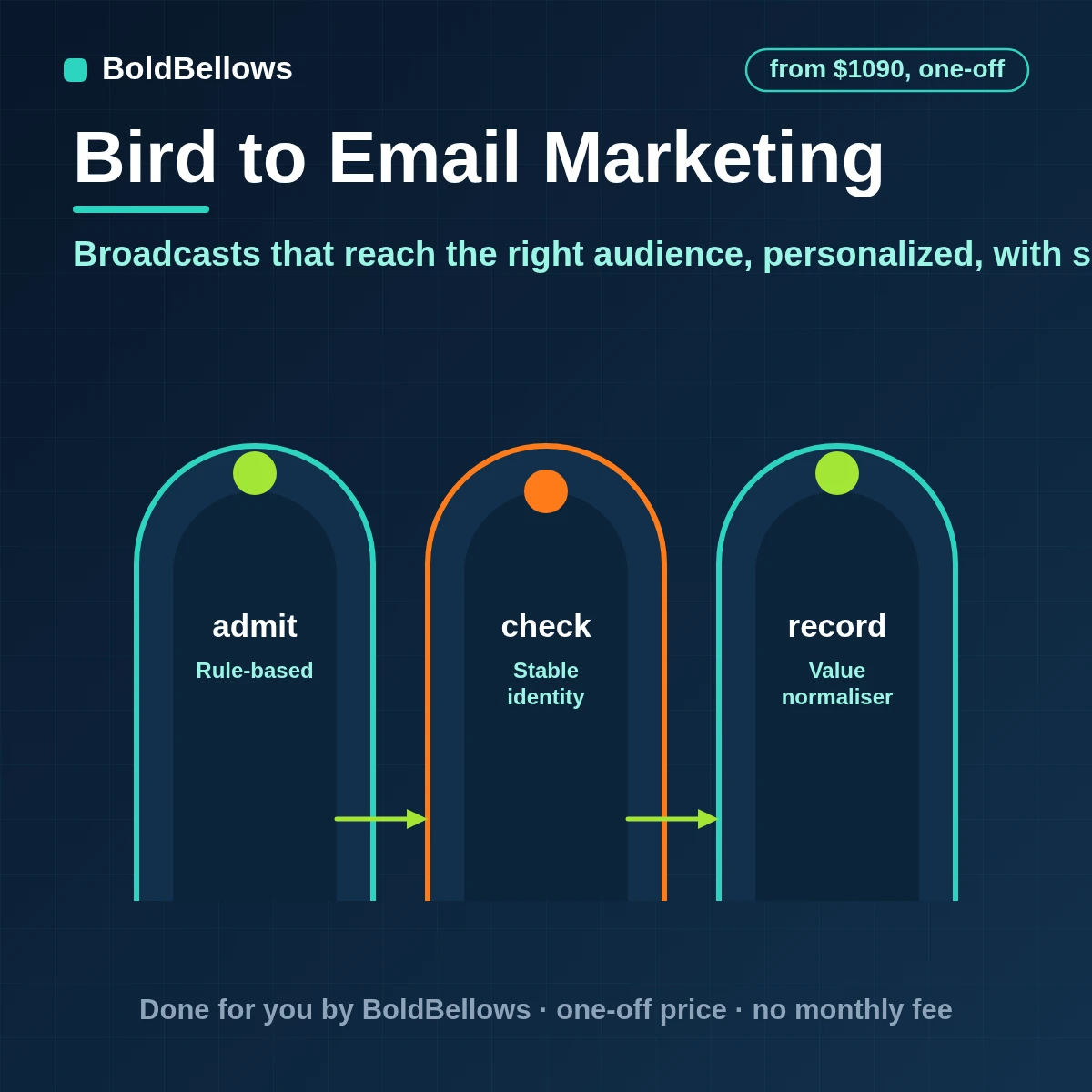 Bird email marketing automation formerly MessageBird with audiences built from contact properties personalized broadcasts from a published template scheduled sends suppressions respected and results written back, built by BoldBellows