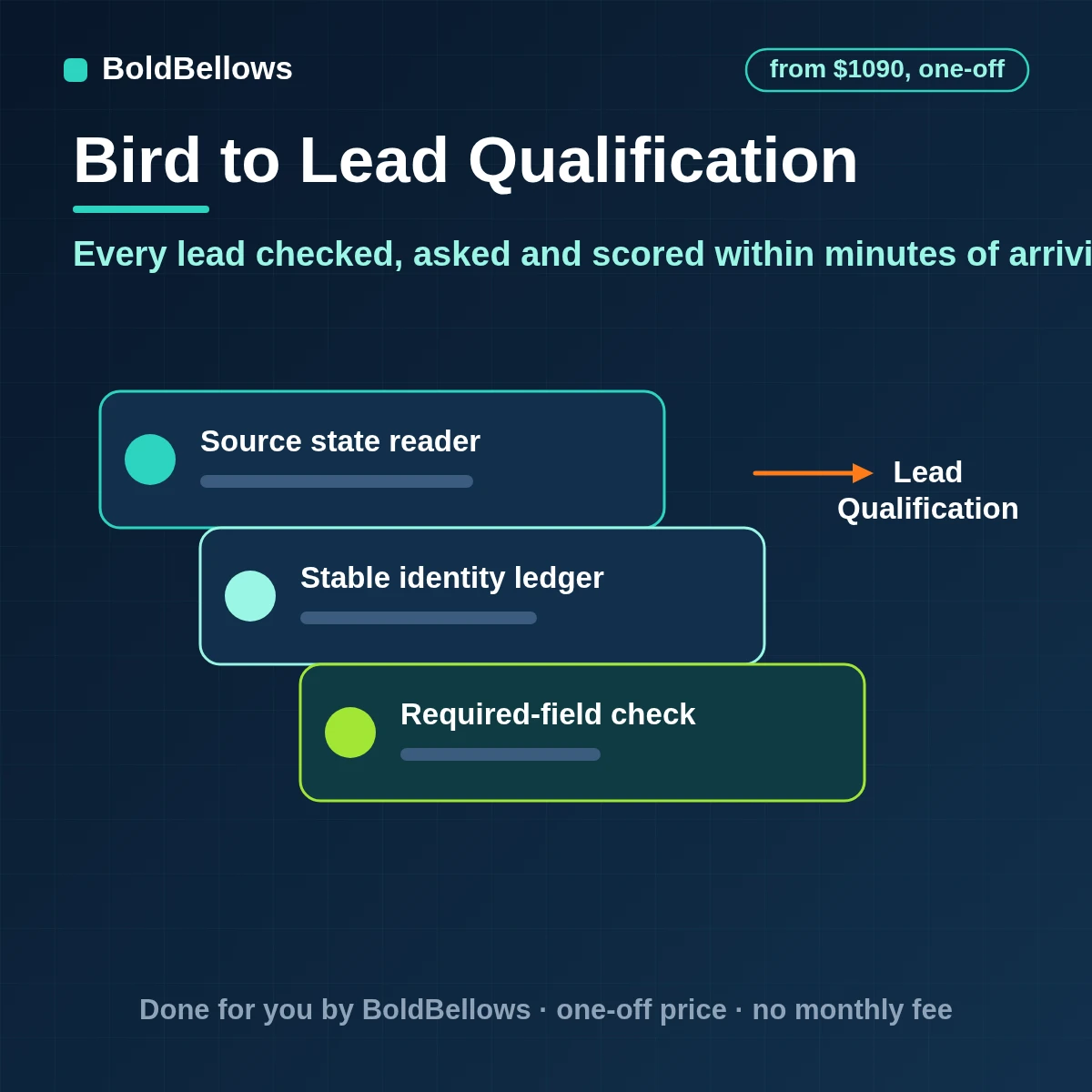 Bird lead qualification automation formerly MessageBird that checks each phone number asks short questions by SMS or WhatsApp scores the replies against your rules and passes good leads to a rep with the conversation attached, built by BoldBellows