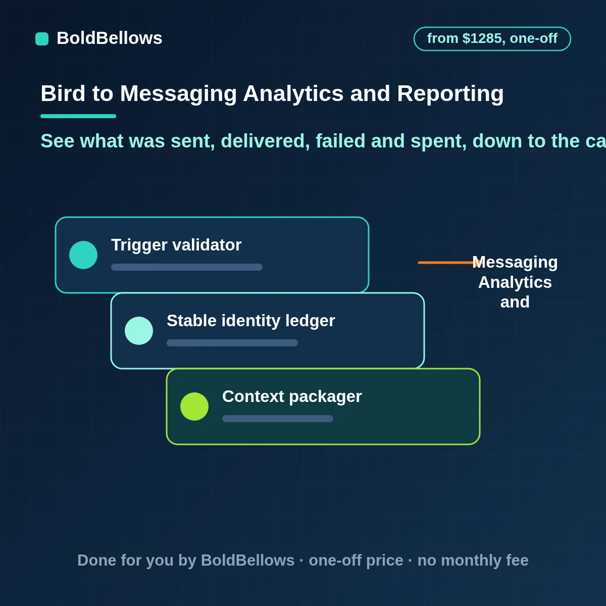 Bird messaging analytics and reporting formerly MessageBird that breaks delivery down by channel carrier destination and template ties spend to outcomes and flags the failures worth investigating, built by BoldBellows