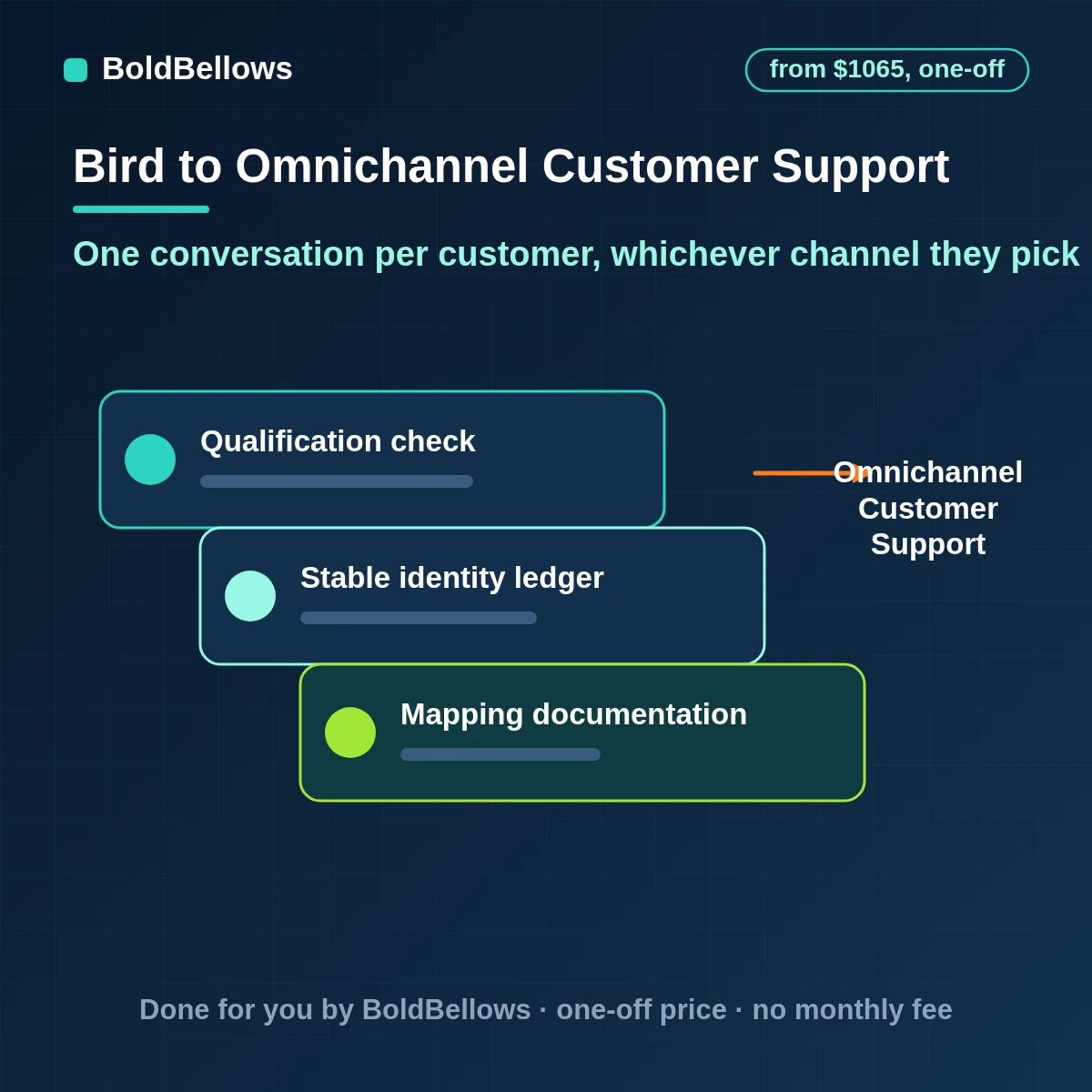 Bird omnichannel customer support automation formerly MessageBird that joins SMS WhatsApp and email into one thread per customer routes by topic and language shows the service window and writes outcomes to your help desk, built by BoldBellows
