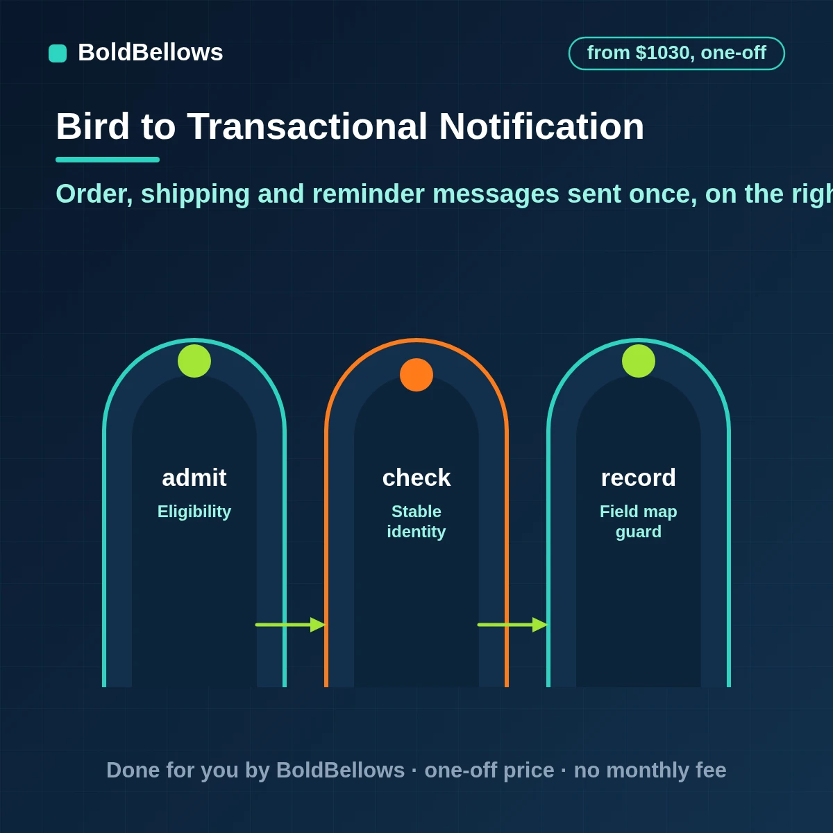 Bird transactional notification automation formerly MessageBird for order shipping reminder and account events by email SMS or WhatsApp sent once each with delivery followed to a receipt, built by BoldBellows