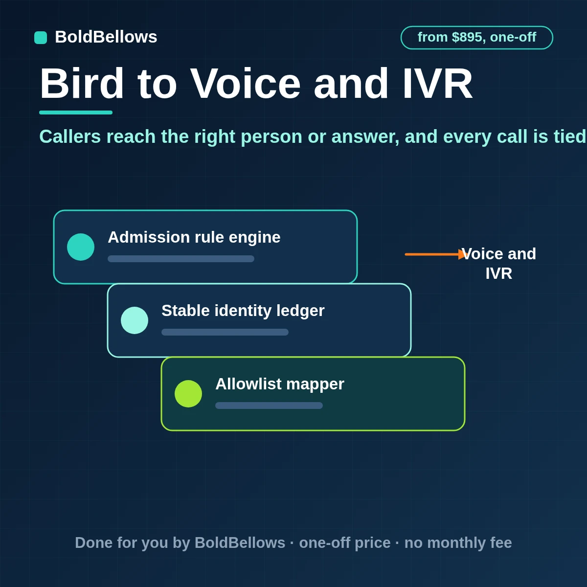 Bird voice and IVR automation formerly MessageBird that routes incoming calls to a trunk or a verified number runs tested keypad menus places callbacks and ties each call record to the business result, built by BoldBellows