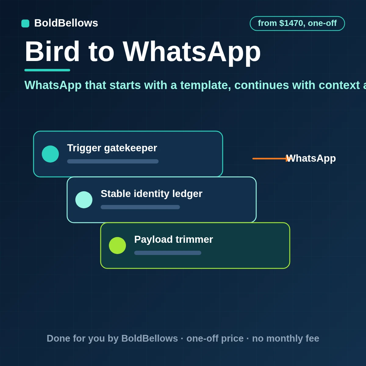 Bird WhatsApp automation formerly MessageBird with approved templates service-window checks Flows for structured answers consent on record for every number and message status tracked from accepted to read, built by BoldBellows