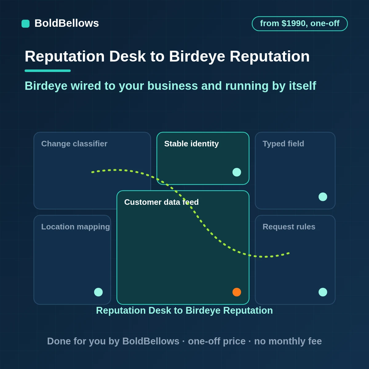 Birdeye reputation automation setup connecting customer data, triggering requests and routing reviews by location, built by BoldBellows