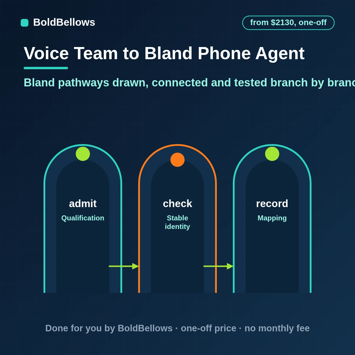 Bland AI phone agent setup with conversational pathways, tools and tested batches, built by BoldBellows
