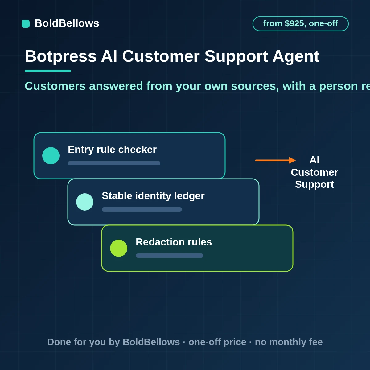 Botpress AI customer support agent automation that answers from scoped knowledge bases uses only permitted tools is tested in the built-in test chat before publishing and hands over to a person with the conversation history, built by BoldBellows