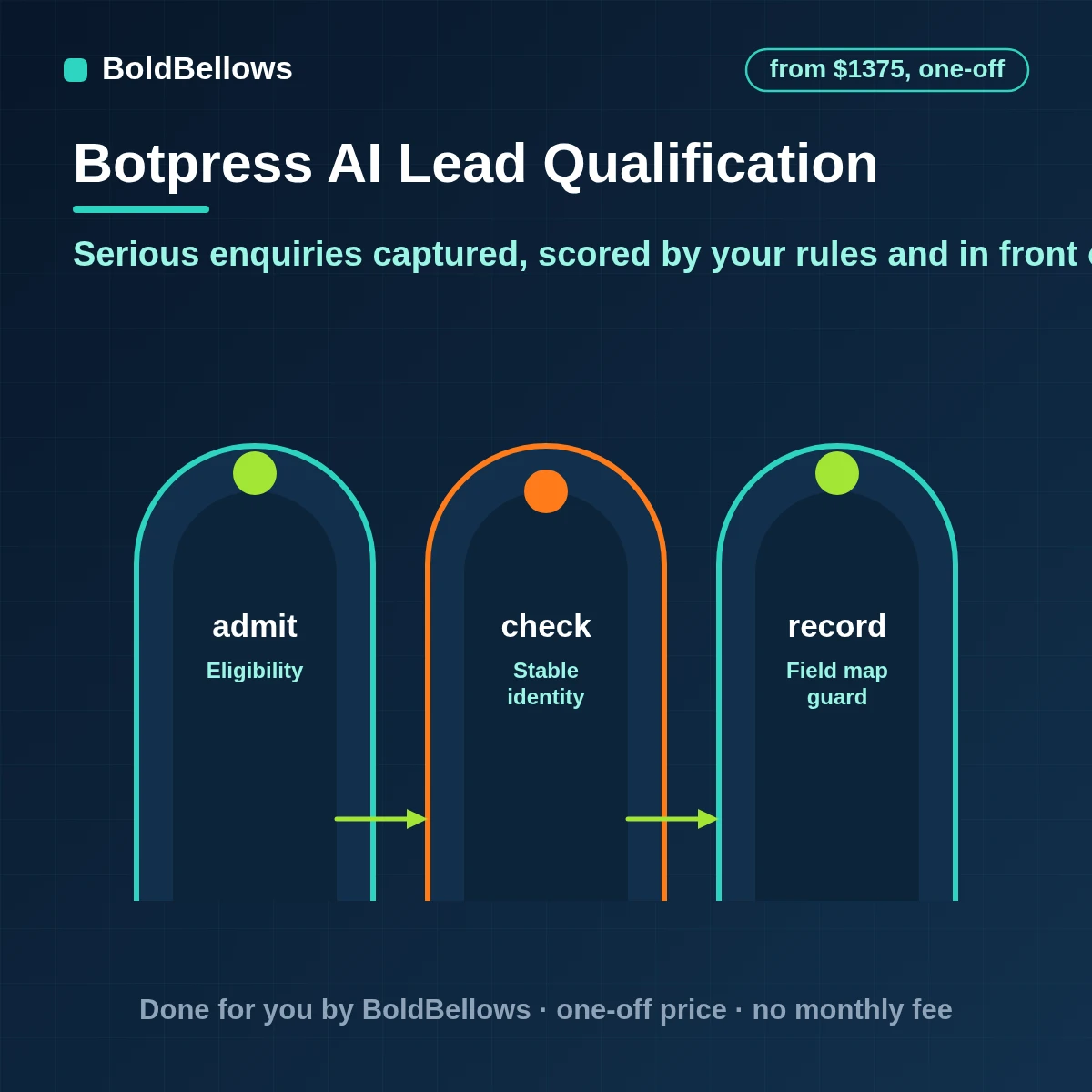 Botpress AI lead qualification automation that captures validated fields in conversation scores them against written rules routes hot leads to a person and keeps the CRM free of duplicates, built by BoldBellows