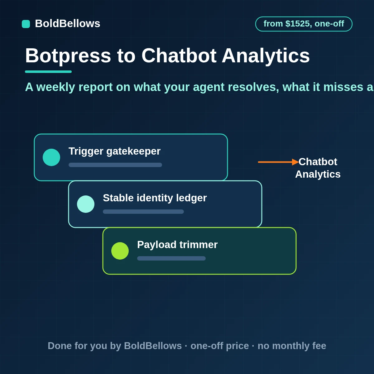 Botpress chatbot analytics automation that exports conversations before the retention window removes them counts resolutions handoffs and unanswered questions the same way each week and delivers a weekly report, built by BoldBellows