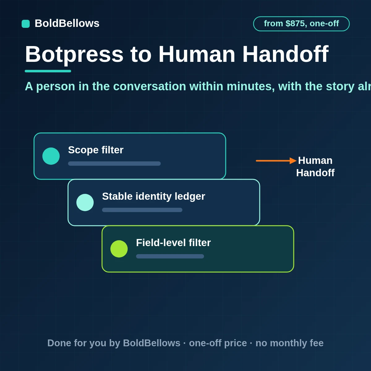 Botpress human handoff automation that opens one ticket per conversation passes the history and a short summary to a person assigns it by your rules and returns the user to the agent when the person is done, built by BoldBellows