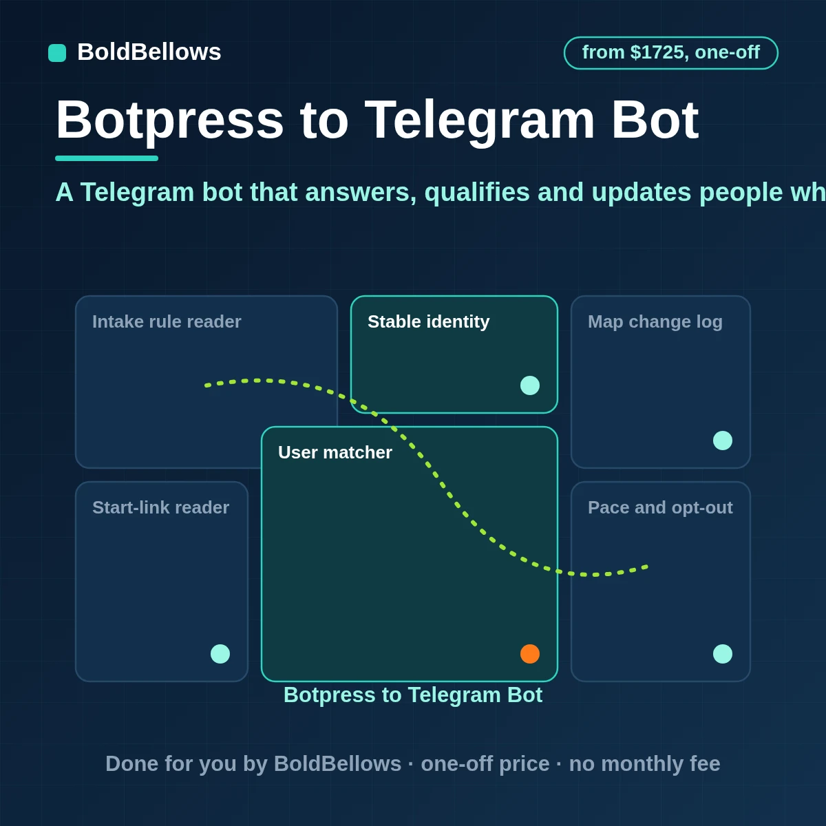 Botpress Telegram bot automation that connects a bot through BotFather measures start links answers questions and captures leads paces messages to Telegram limits and honors opt-outs, built by BoldBellows