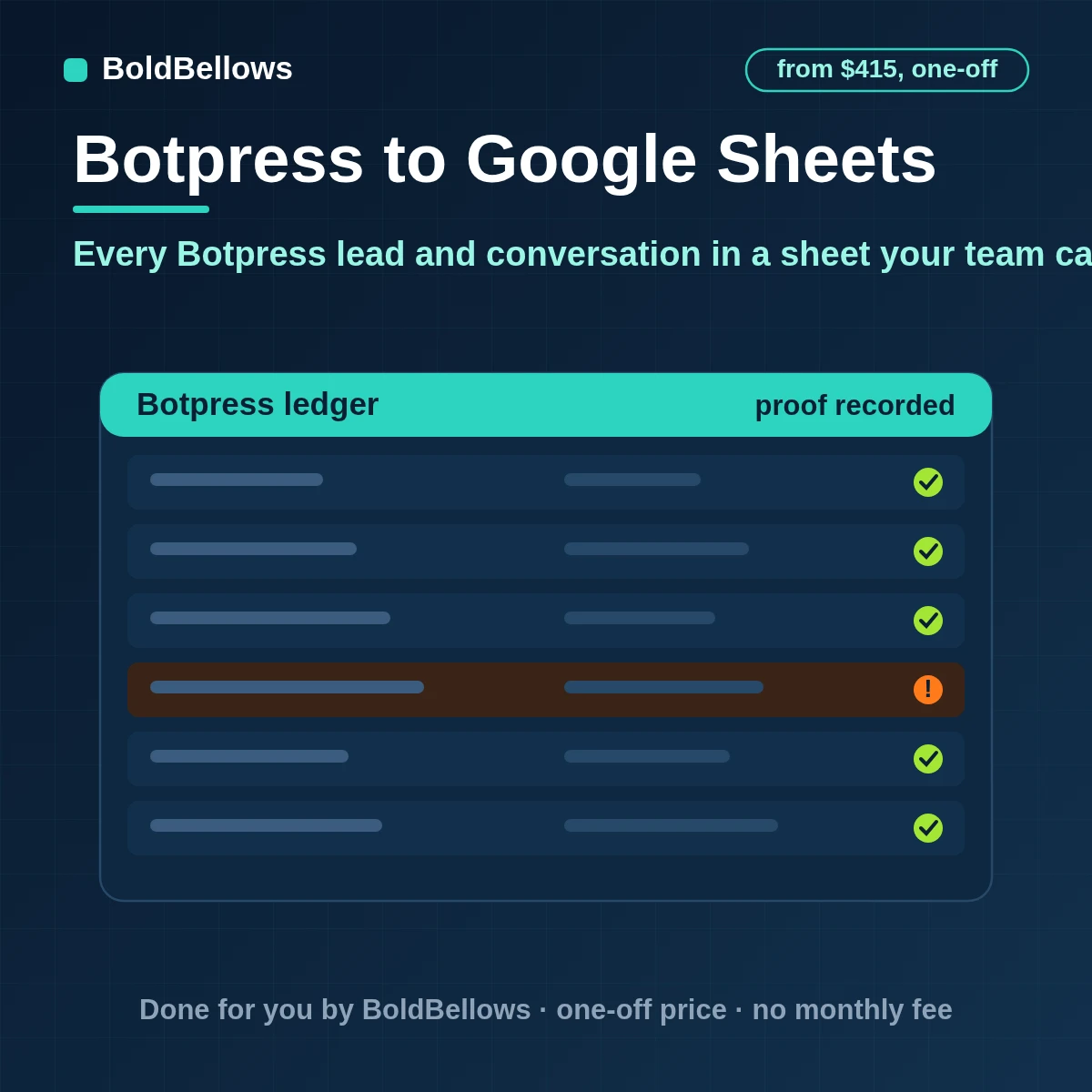 Botpress to Google Sheets automation with one row per person a separate ledger of events current statuses long text trimmed to fit and batched writes inside the Sheets quotas, built by BoldBellows