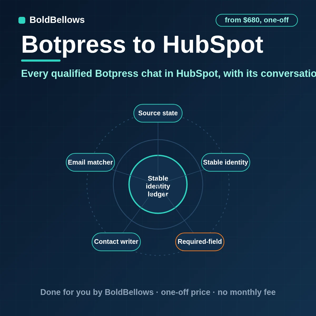 Botpress to HubSpot automation that upserts contacts on email records the source and a conversation summary moves the lifecycle stage only forward creates a deal for qualified leads and assigns the owner, built by BoldBellows