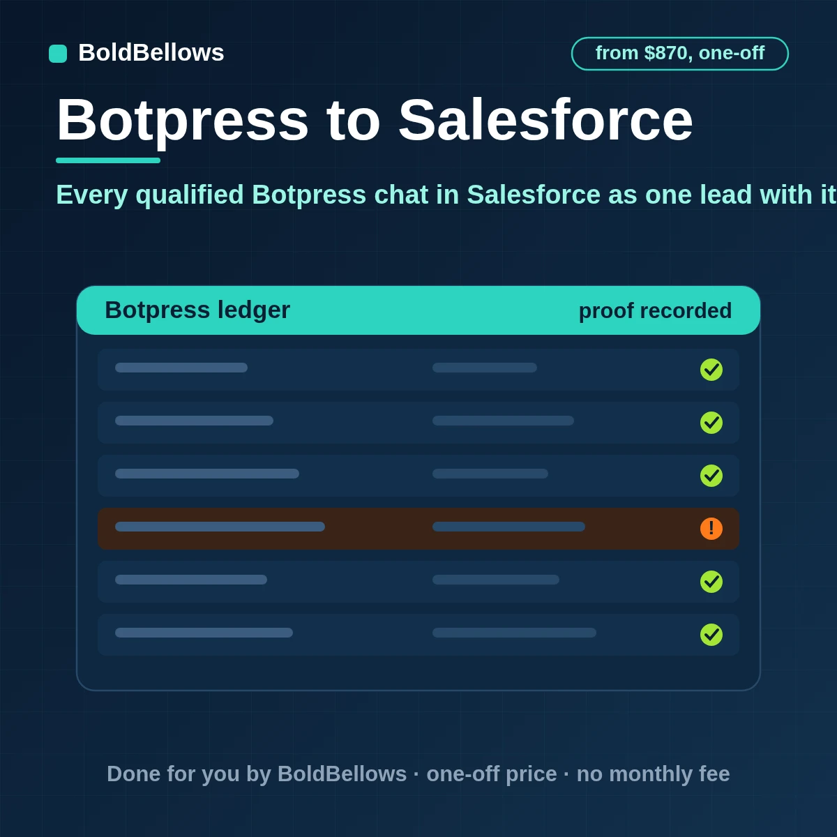 Botpress to Salesforce automation that upserts leads on an external ID logs the conversation as a task routes the owner by your rules and stays inside Salesforce API limits, built by BoldBellows