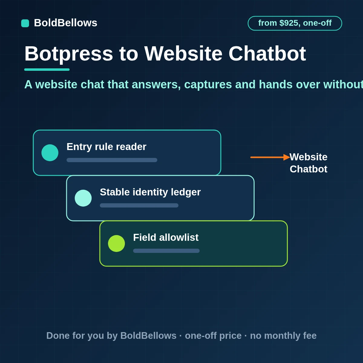 Botpress website chatbot automation that places Webchat on the pages that matter passes the page and visitor context into the chat answers from your content hands over to a person and restricts where the bot may run, built by BoldBellows