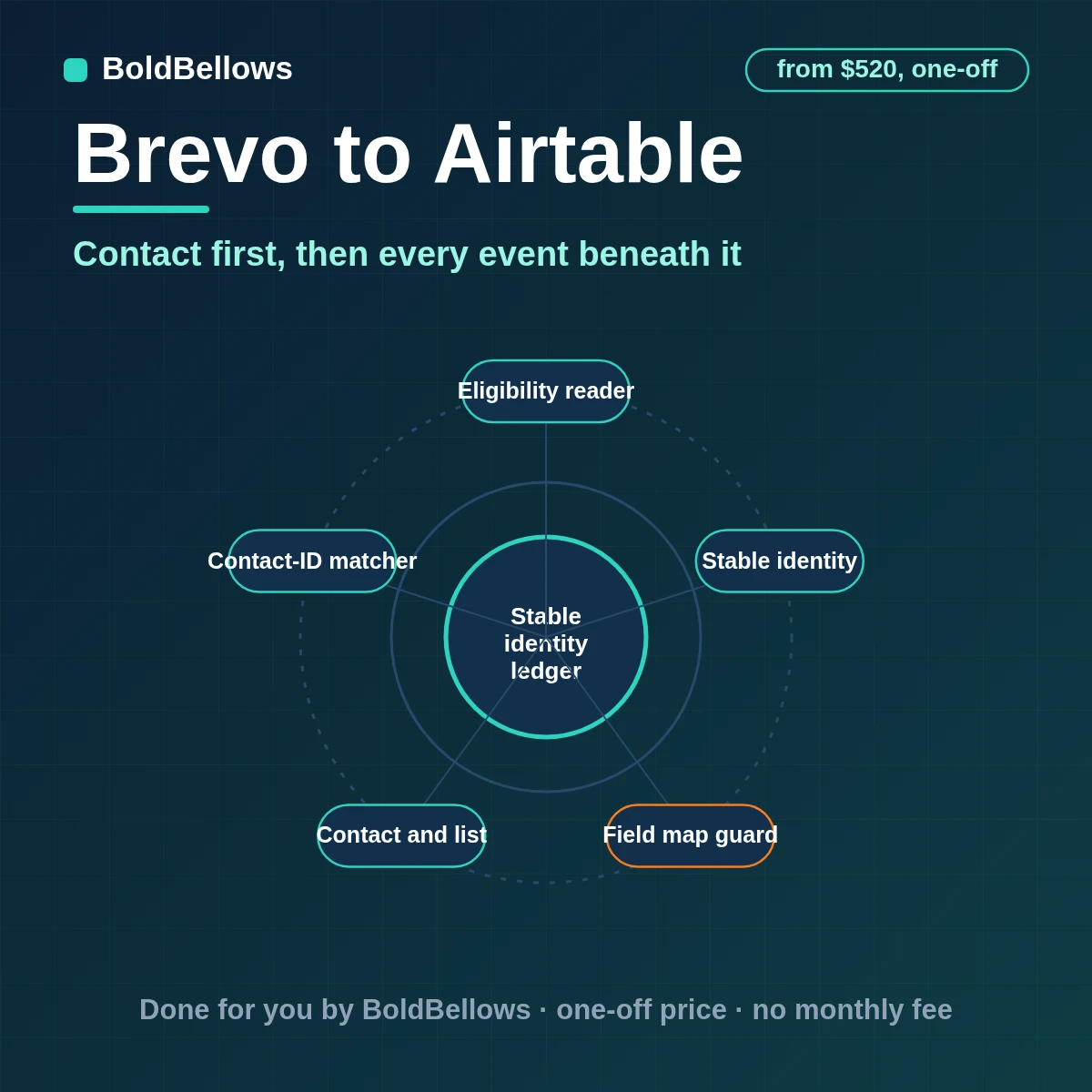 Brevo contacts, lists and campaign events written to Airtable as linked records, built by BoldBellows