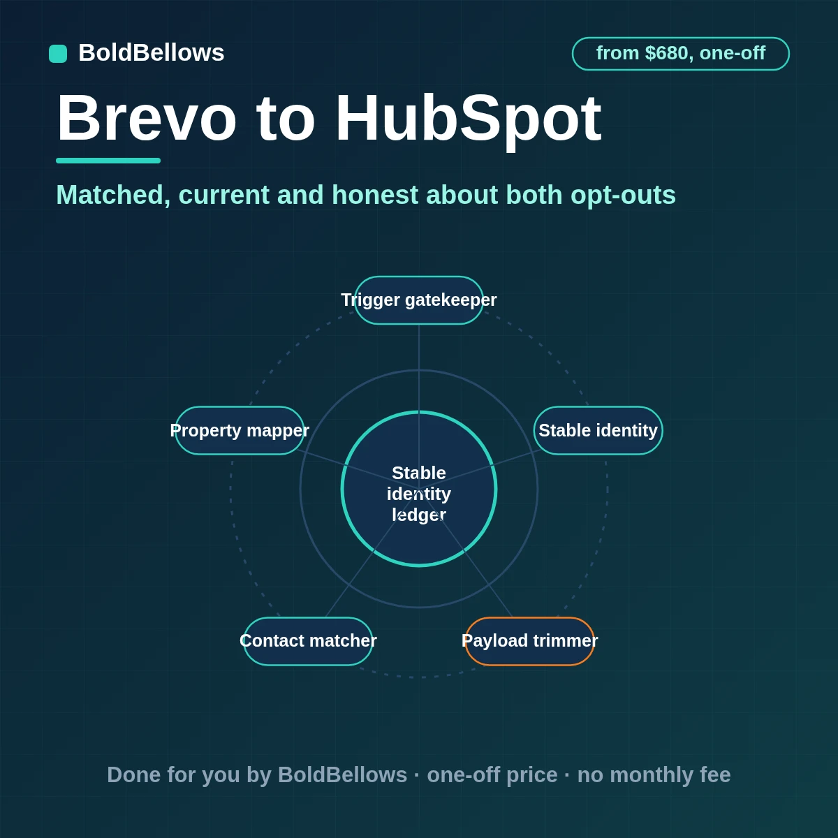 A Brevo contact matched to one HubSpot contact with list membership, opt-out state and an optional deal, built by BoldBellows