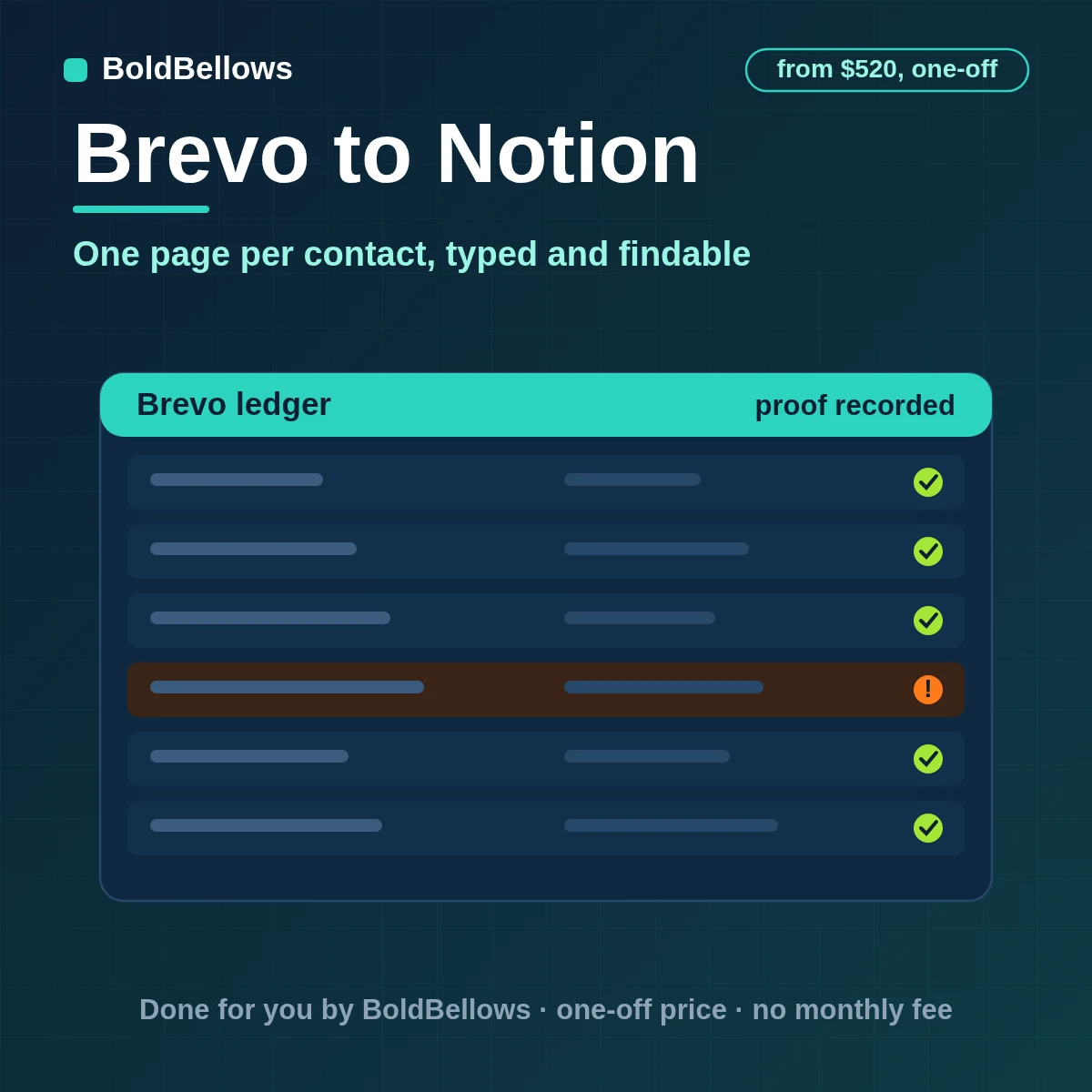 A Brevo contact written to Notion as one typed page with list and permission properties, built by BoldBellows