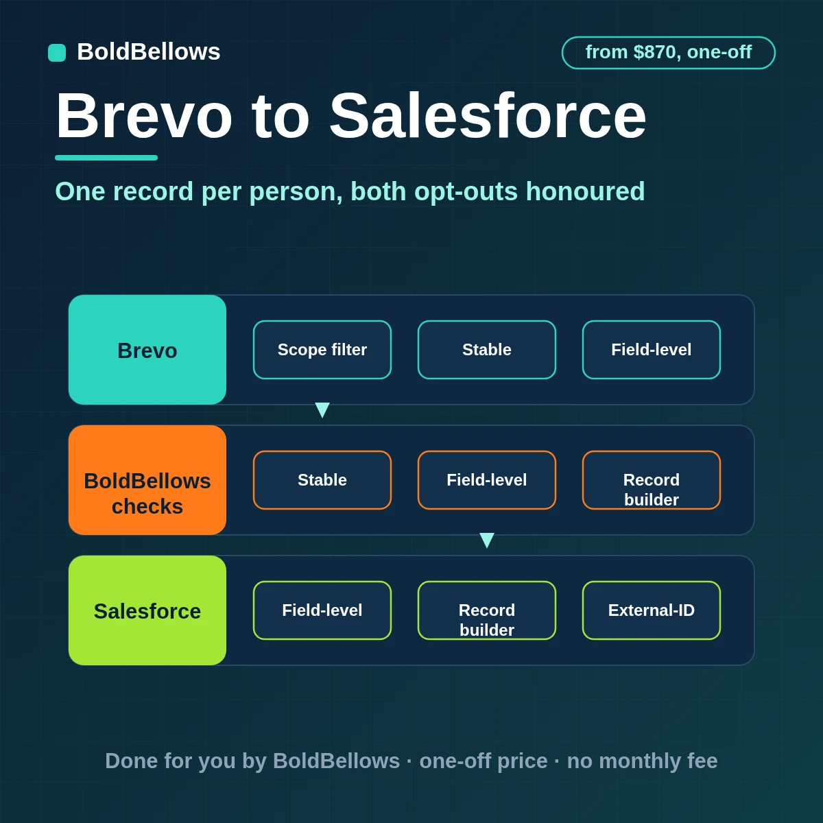 A Brevo contact upserted into Salesforce with an External ID, opt-out fields and Campaign membership, built by BoldBellows