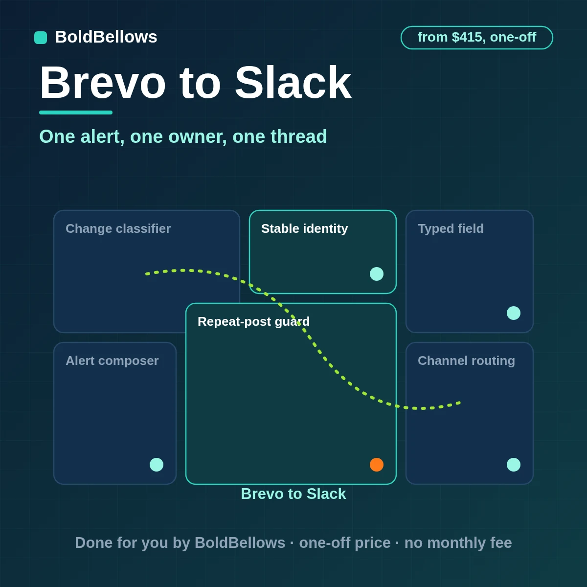 A Brevo contact event posted to the right Slack channel as one owned alert with a thread, built by BoldBellows