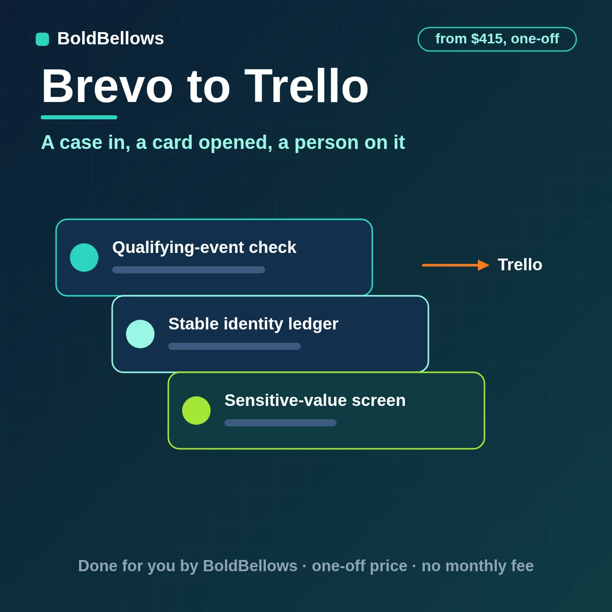 A Brevo contact event turned into one Trello card with a custom field, checklist and due date, built by BoldBellows