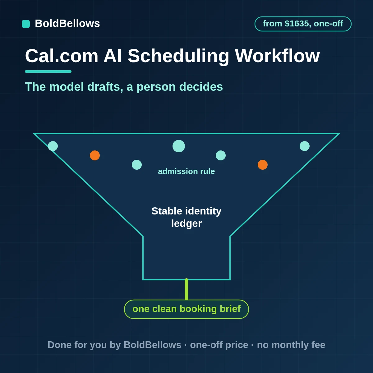Cal.com booking answers read by a model that returns validated intent, prep note and follow-up proposals for a person to approve, built by BoldBellows