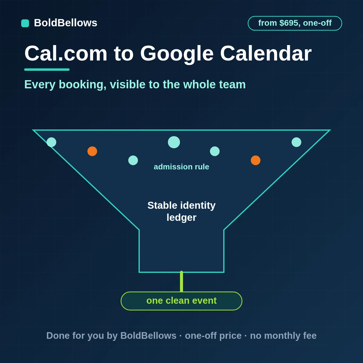 Cal.com bookings mirrored onto a shared Google Calendar with reschedules and cancellations followed, built by BoldBellows
