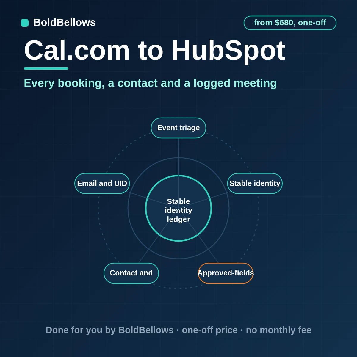 Cal.com bookings matched to HubSpot contacts, logged as meetings and opened as deals for chosen event types, built by BoldBellows