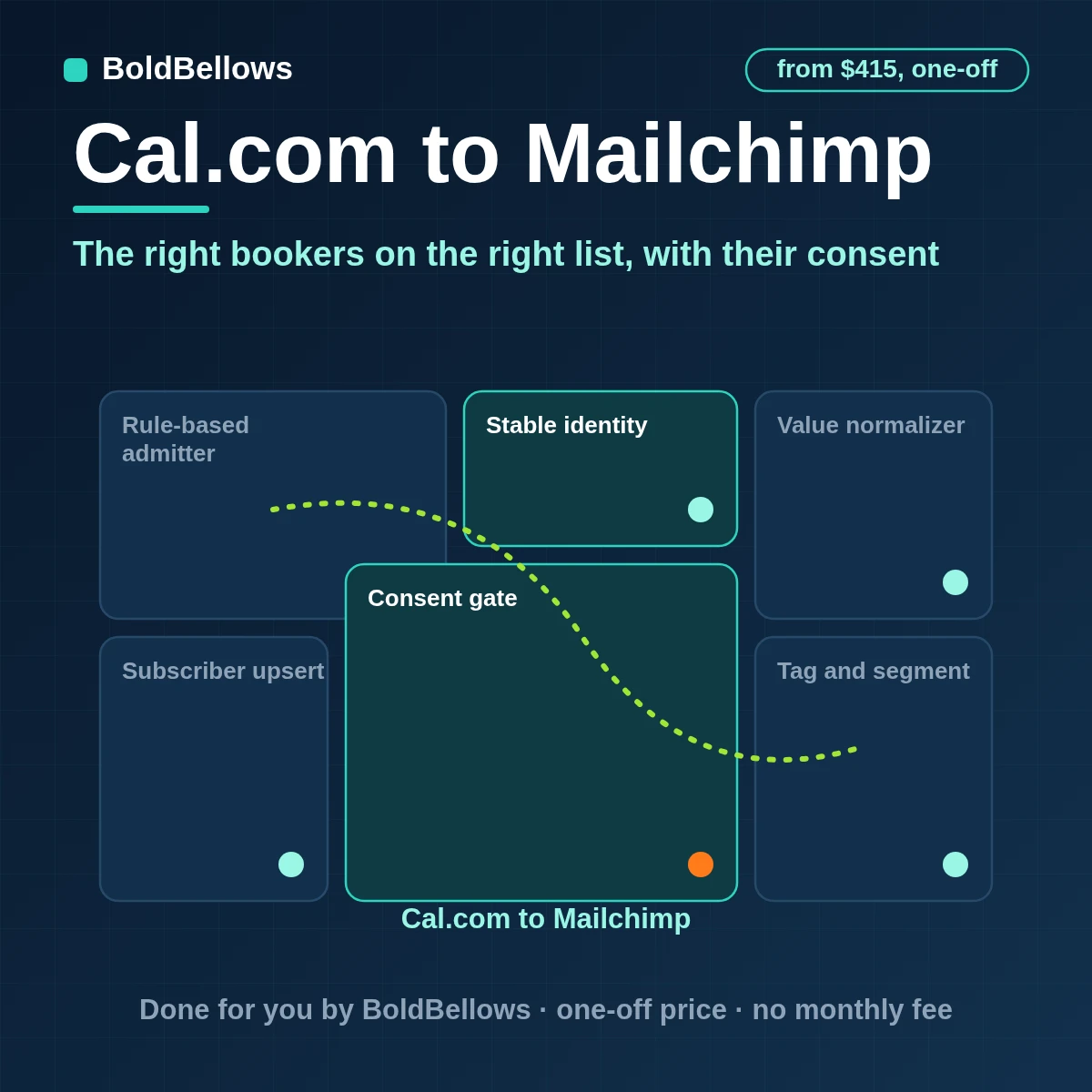 Cal.com bookings added to a Mailchimp audience only with consent, tagged by event type and attendance, built by BoldBellows