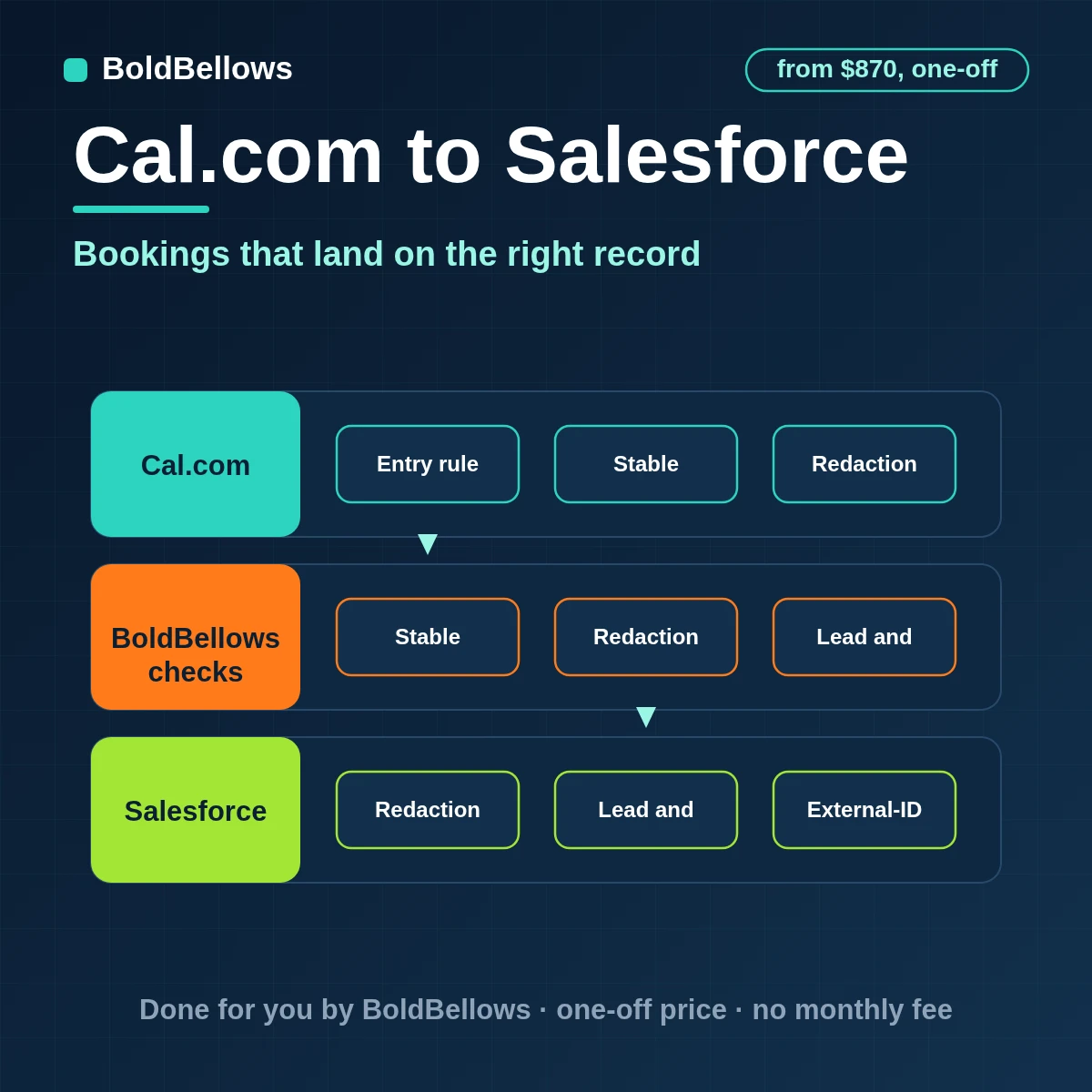 Cal.com bookings matched to Salesforce leads and contacts, upserted as Events on an external ID and opened as opportunities by rule, built by BoldBellows