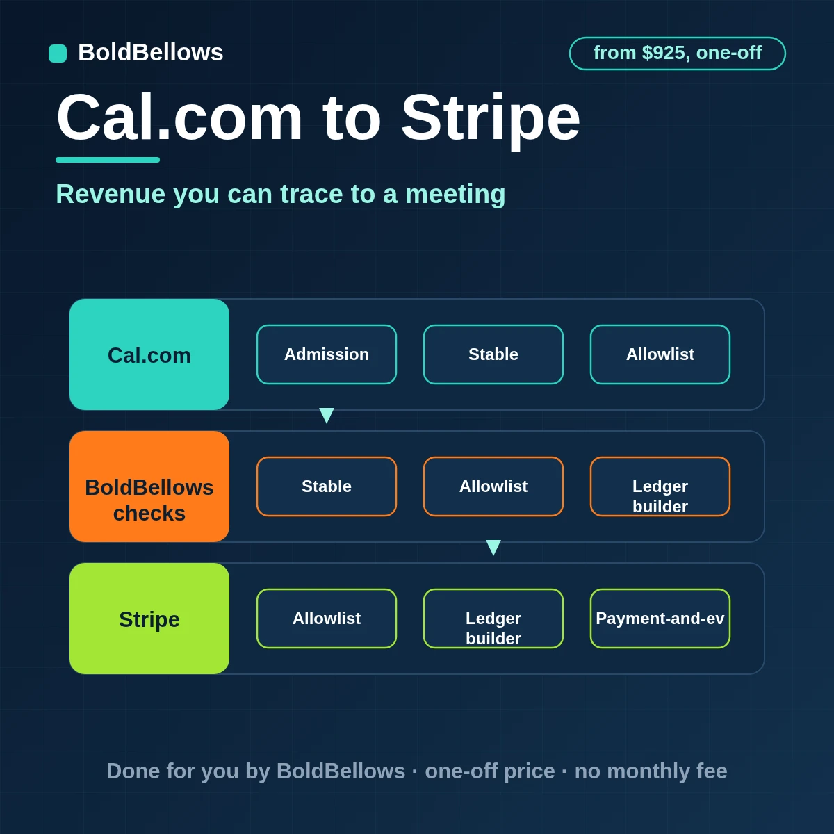 Cal.com paid bookings tied to Stripe payments in a ledger of gross, fees, refunds and net, with disputes flagged against the meeting, built by BoldBellows
