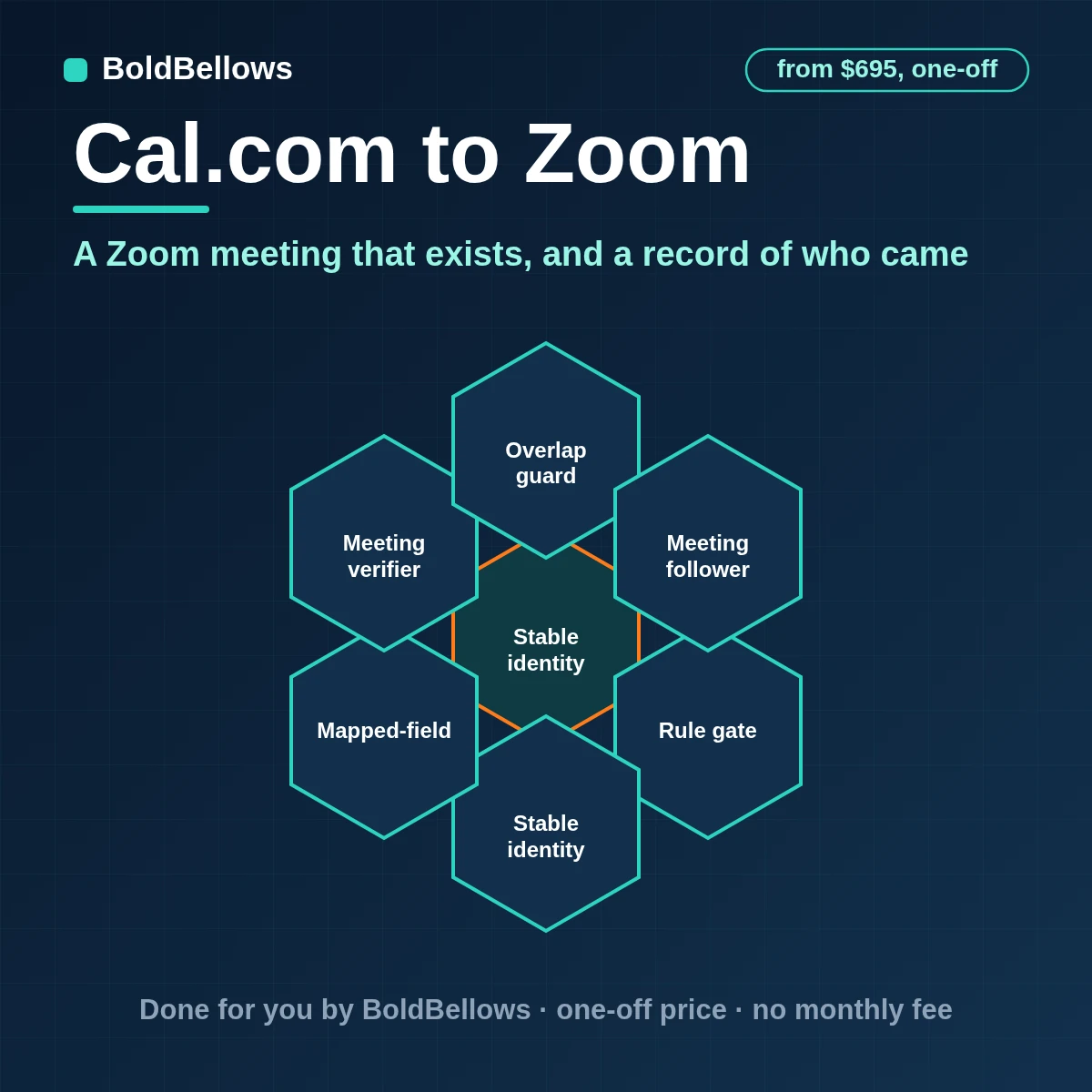 Cal.com bookings checked against Zoom meetings, with overlapping hosts flagged and attendance written back after the meeting, built by BoldBellows