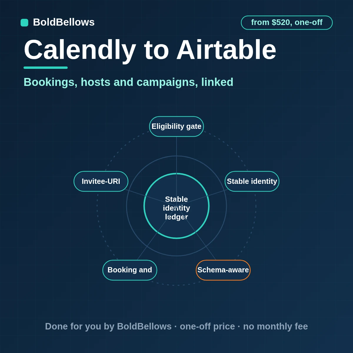 Calendly bookings, hosts, event types, campaigns and outcomes written to Airtable as linked records, built by BoldBellows