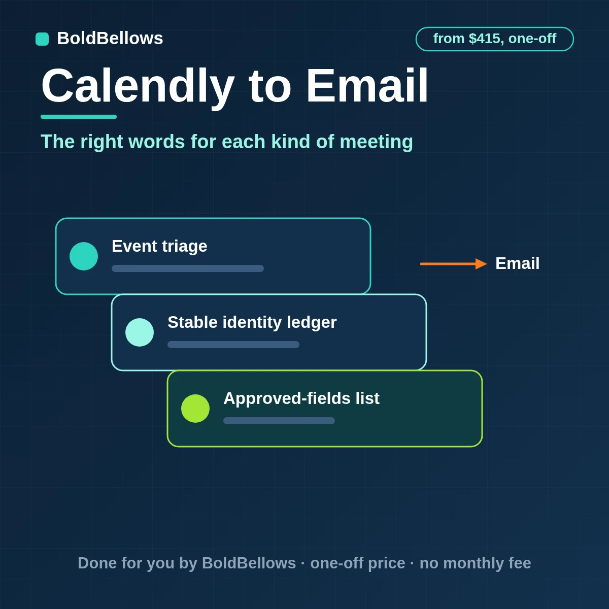 Calendly bookings turned into event-type confirmations, prep notes and a single no-show follow-up from approved templates, built by BoldBellows