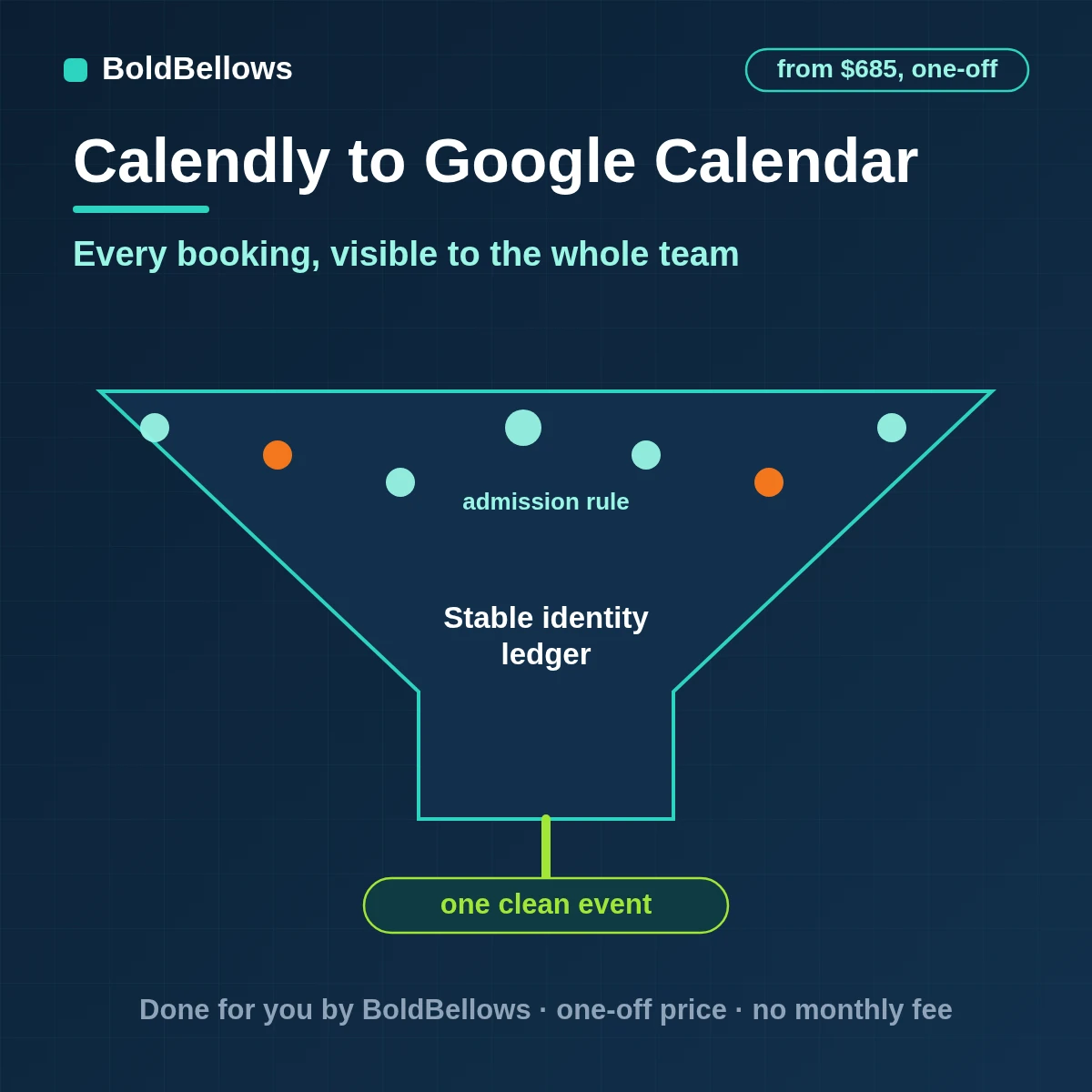 Calendly bookings mirrored onto a shared Google Calendar with reschedules and cancellations followed, built by BoldBellows