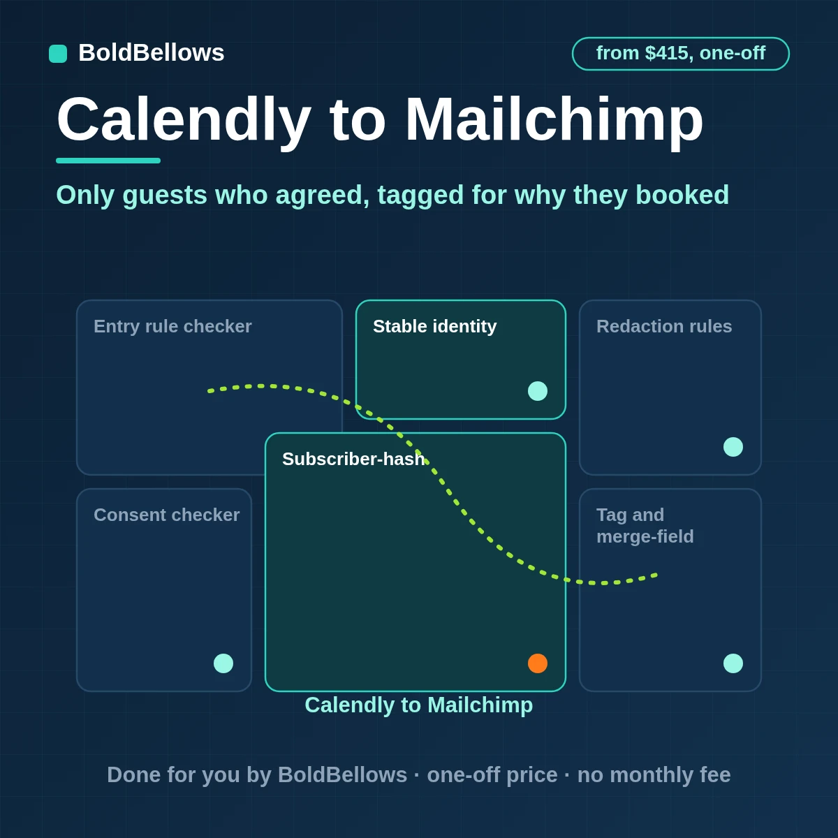 A Calendly guest who consented added to a Mailchimp audience with tags for event type and source, built by BoldBellows