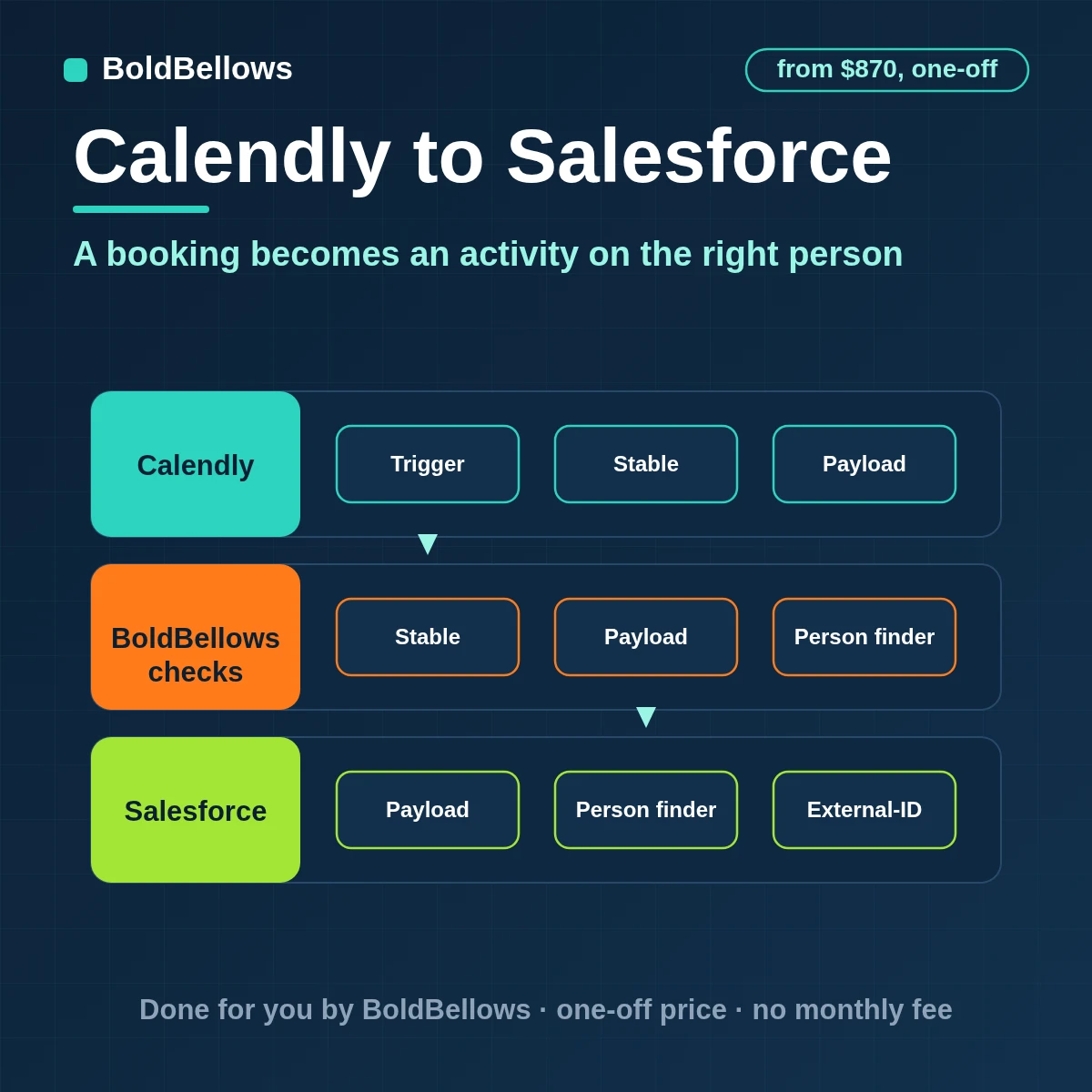 A Calendly booking logged in Salesforce as one Event upserted by External ID on the right Lead or Contact, built by BoldBellows