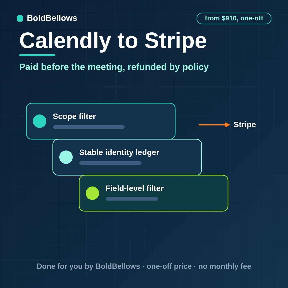 A Calendly booking turned into one Stripe Checkout payment with a policy refund on cancellation, built by BoldBellows